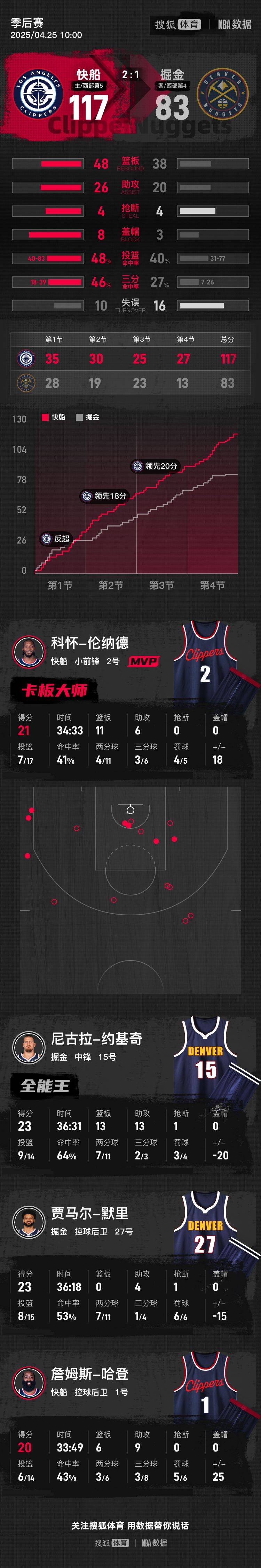 皇冠公司的代理怎么拿_哈登20+9约基奇再斩三双 快船大胜掘金总分2-1