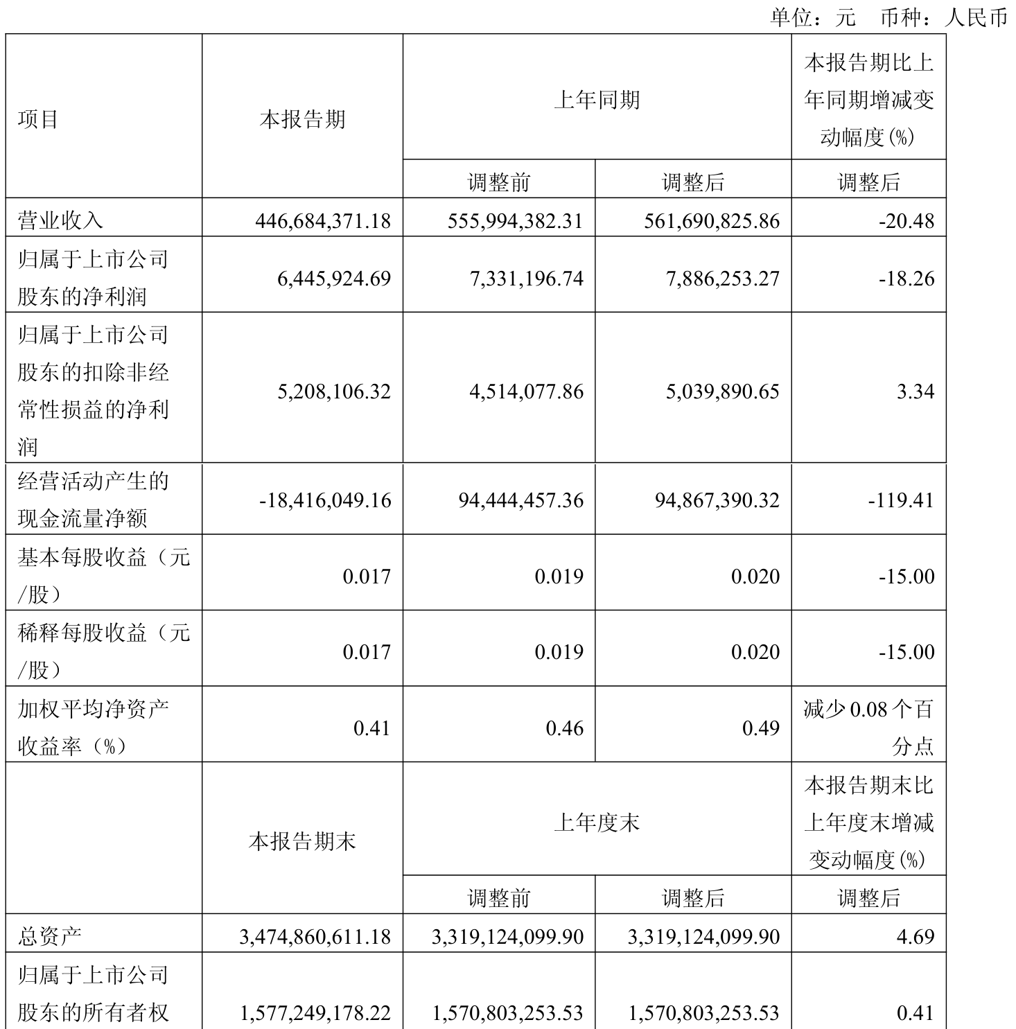 皇冠信用网如何注册_金陵饭店:2025年一季度净利润644.59万元 同比下降18.26%