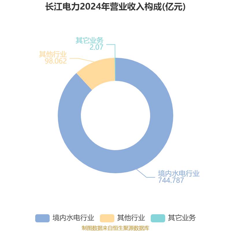 皇冠信用网会员开户申请_长江电力:2024年净利润324.96亿元 同比增长19.28% 拟10派7.33元