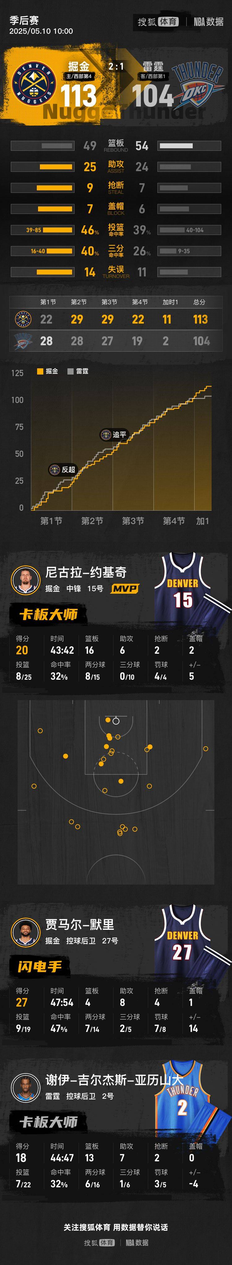 皇冠信用网需要押金吗_约基奇20+16戈登三分绝平 掘金加时胜雷霆2-1领先