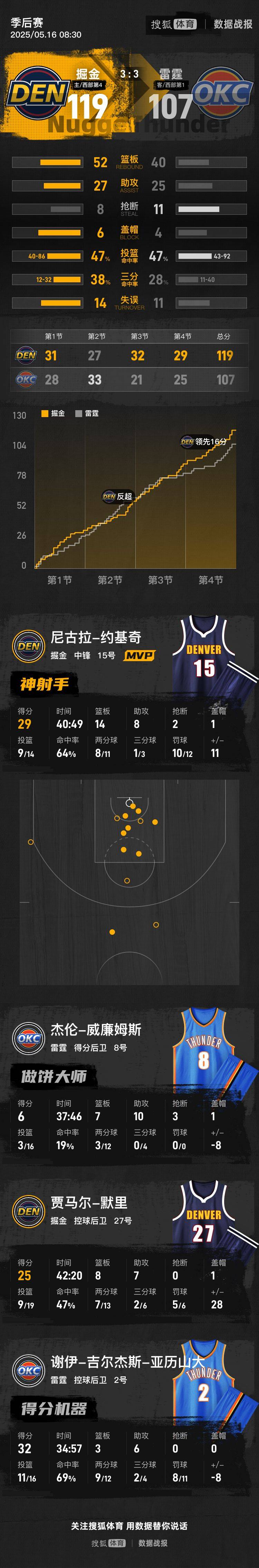 皇冠信用网代理平台_约基奇29+14+8 SGA空砍32分掘金胜雷霆进抢七
