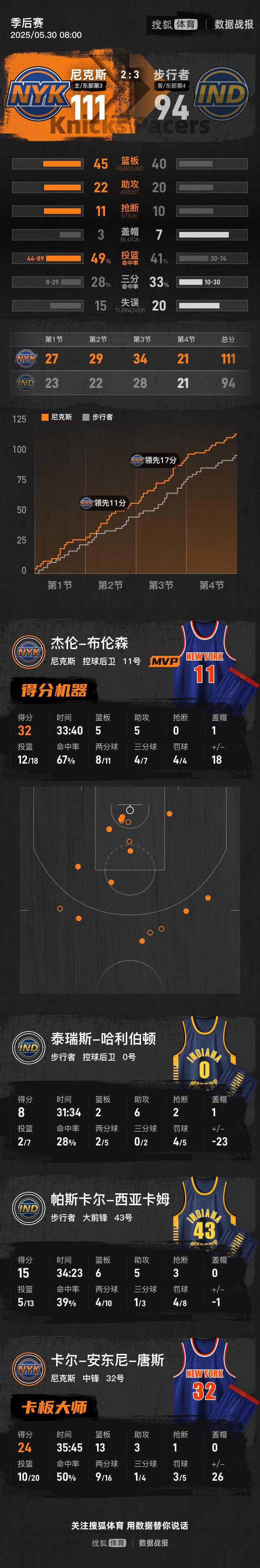 皇冠信用网会员账号_布伦森32分唐斯24+13 尼克斯胜步行者总分扳至2-3
