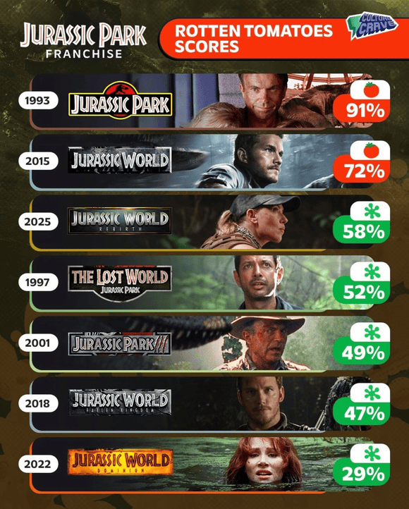 皇冠登3新2管理_两天破亿!观众边骂边看的《侏罗纪世界:重生》皇冠登3新2管理,为何还是暑期档票房收割机?