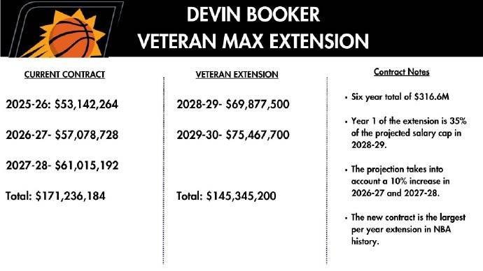 东亚杯男足2025赛程表
_创造历史东亚杯男足2025赛程表
!布克2年1.45亿美元提前续约太阳