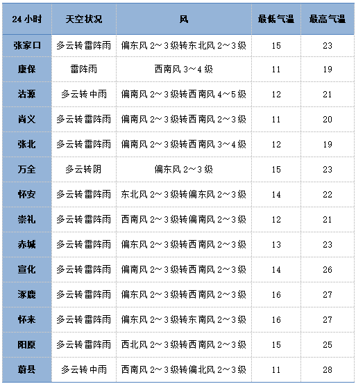 西班牙乙组联赛_明天我市有雷雨天气西班牙乙组联赛,部分地区中雨,午后阵风风力大