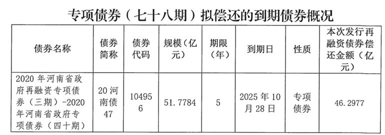 皇冠信用網登123出租
_河南拟发行478.34亿元地方债皇冠信用網登123出租
,用于城乡发展、棚户区改造等