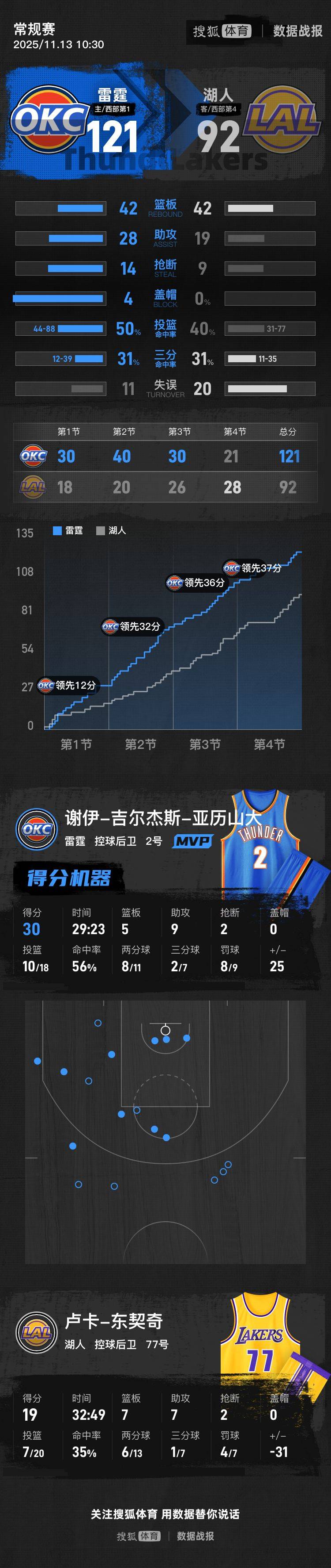 hga035会员注册
_SGA三节30+9东契奇19+7+7 湖人半场被打花惨败雷霆