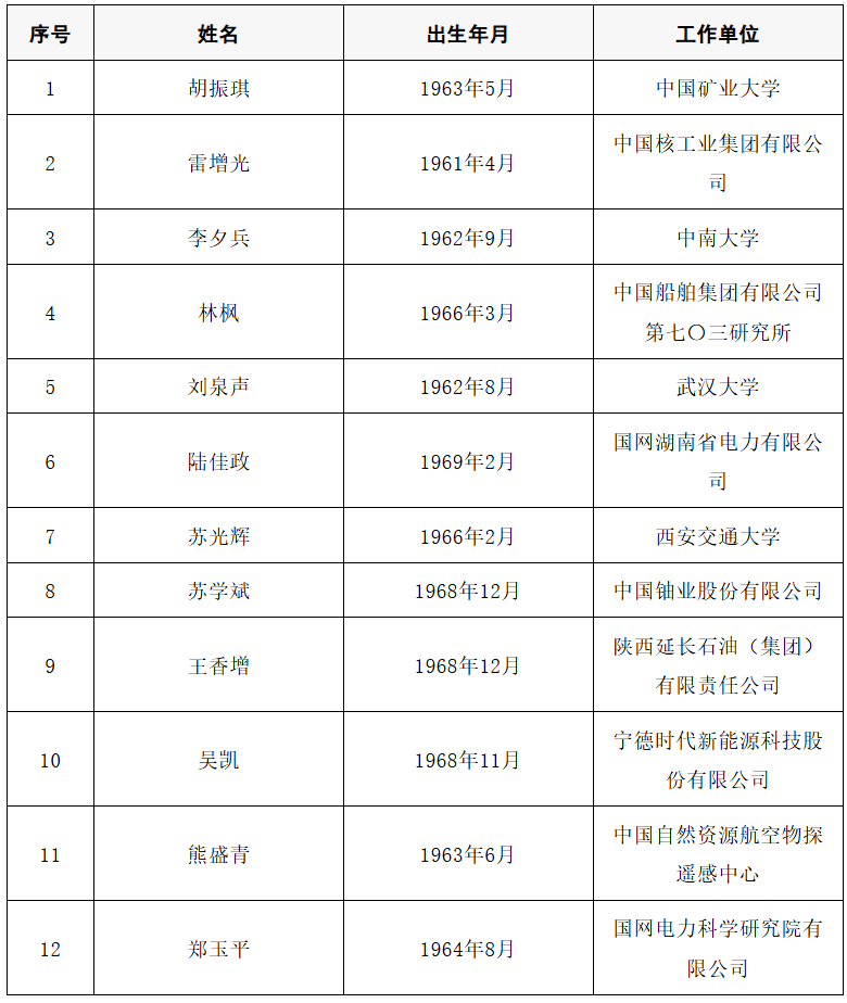 皇冠信用网代理出租
_2025年两院院士增选结果公布皇冠信用网代理出租
!快来看看上海有哪些科学家、科技专家当选→