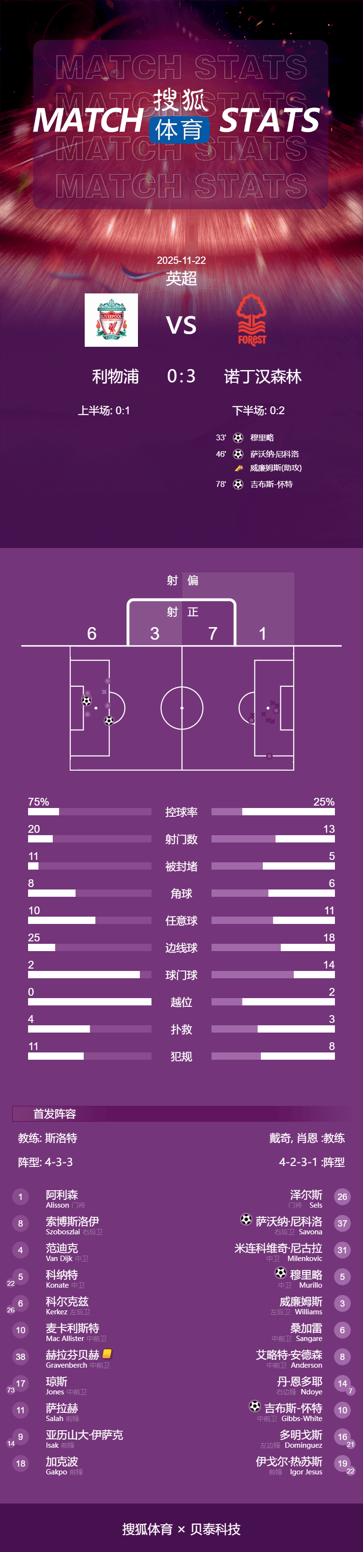 信用网怎么开户
_7轮6负信用网怎么开户
!英超-红军锋线集体梦游 利物浦0-3森林遭连败