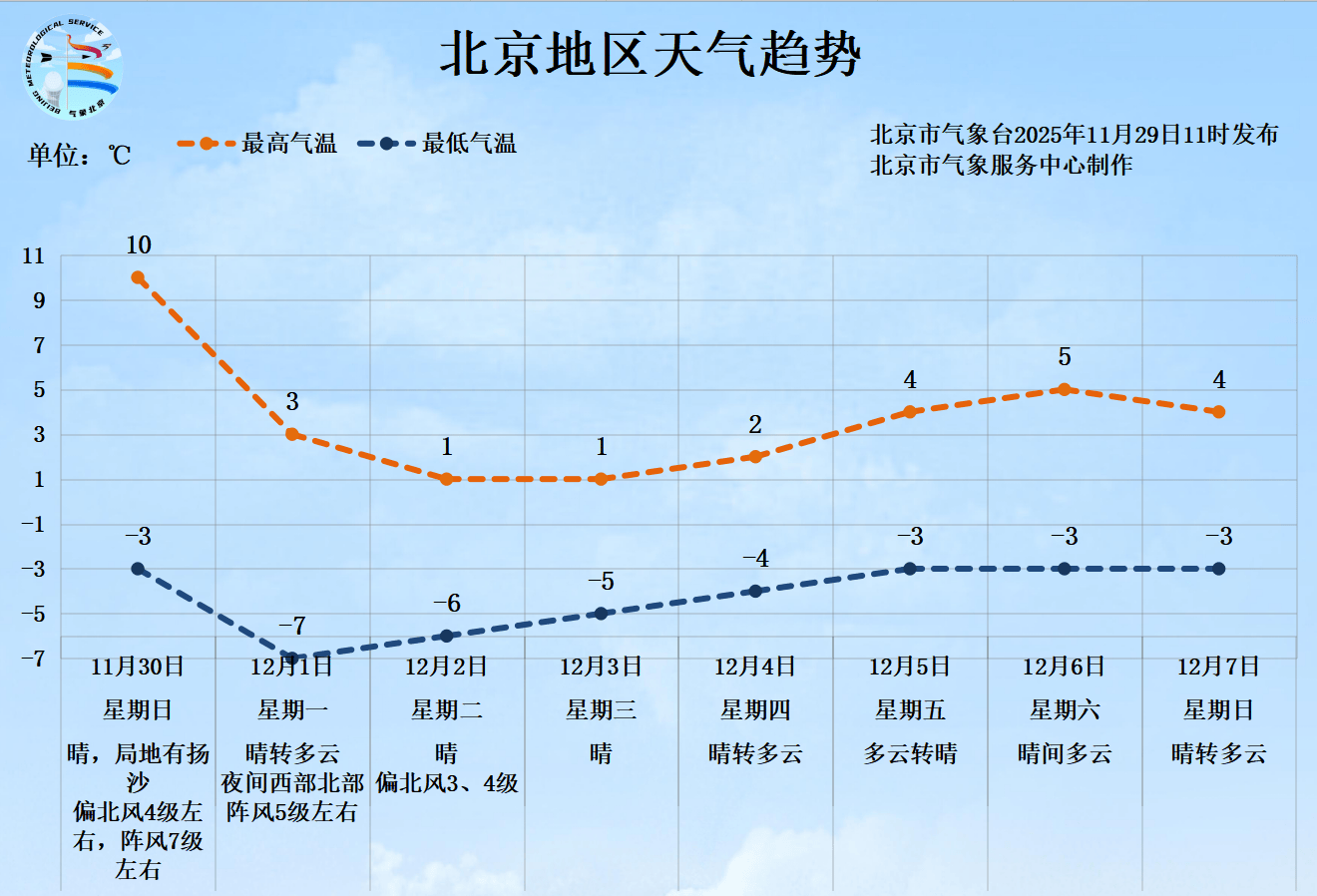 皇冠信用網出租代理
_明日北京有大风扬沙天气皇冠信用網出租代理
,下周一最低气温骤降至-7℃