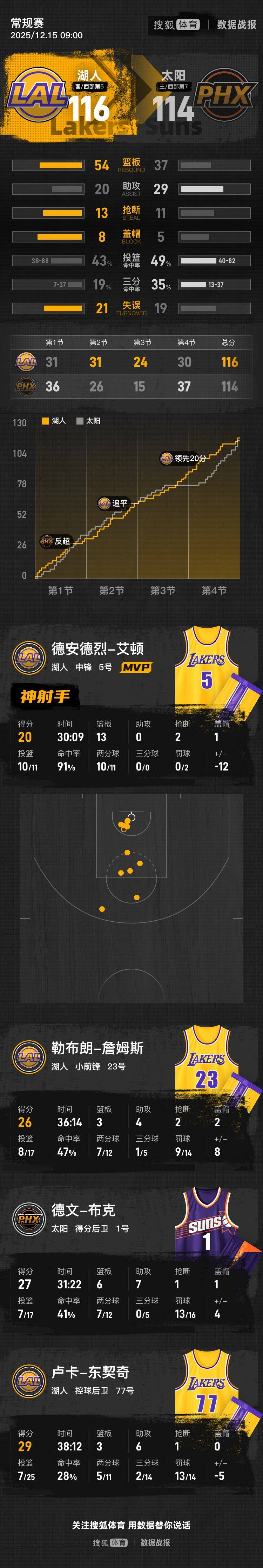 皇冠信用开号
_詹姆斯制胜罚球狄龙2T遭驱逐 湖人险胜太阳