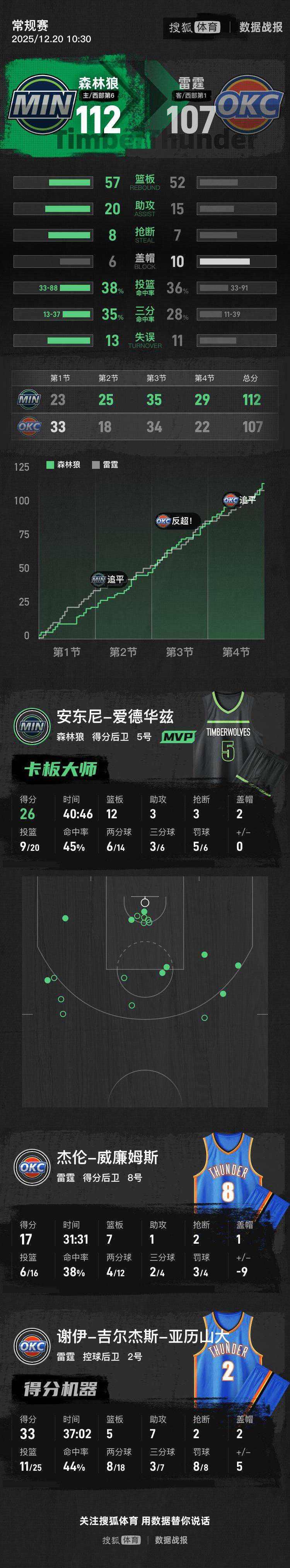 怎么开通皇冠信用开户_爱德华兹26+12亚历山大35+5+7 森林狼险胜雷霆