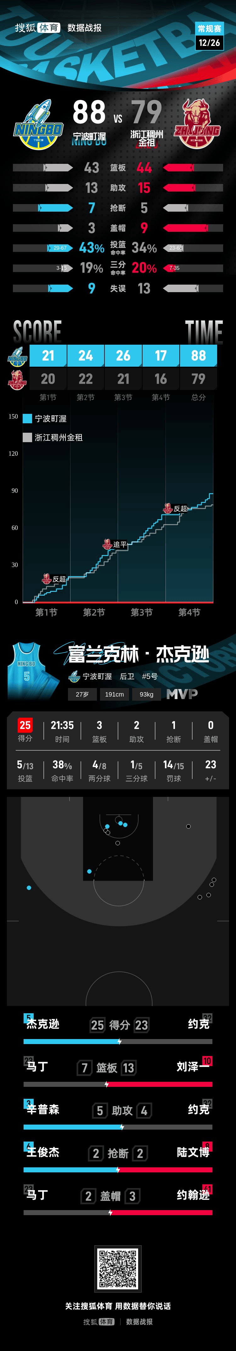 皇冠信用网代理申请_换帅无用皇冠信用网代理申请!杰克逊25分王俊杰13分 浙江79-88不敌宁波