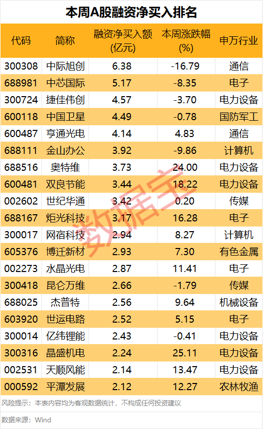 皇冠信用网登3代理_下周这个板块获投资者看好皇冠信用网登3代理！5股获融资客大手笔买入