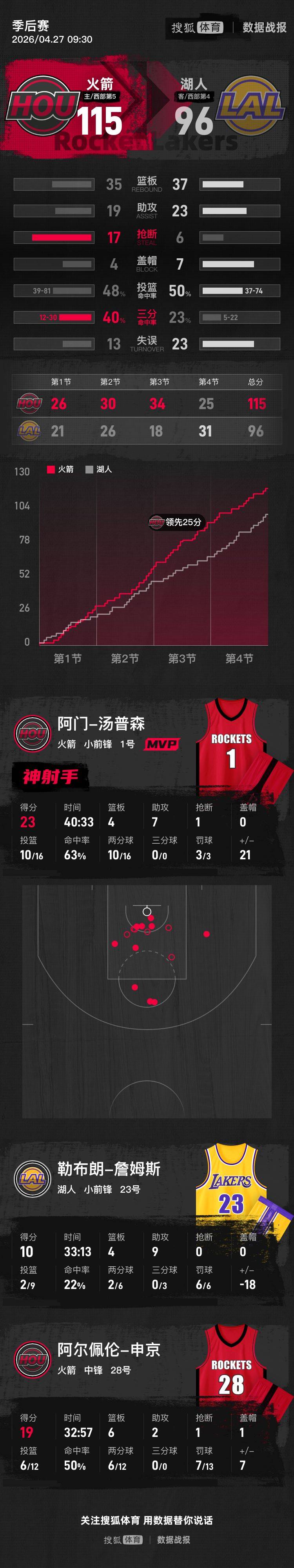 世界杯足球平台代理_阿门23+7申京19+6 詹姆斯10+9艾顿19+10火箭胜湖人1-3