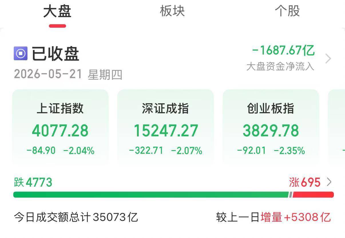 世界盃直播網站
_发生了什么?A股下午突然跳水世界盃直播網站
,全市场近4800只个股下跌