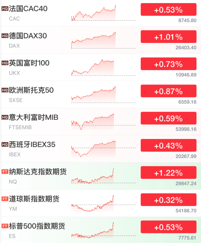 皇冠登3新2管理_今夜皇冠登3新2管理,利好来了,全线拉升!美联储,加息突变