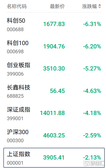 皇冠会员如何申请_A股全线下跌皇冠会员如何申请,午后跌幅加大,谁砸的?