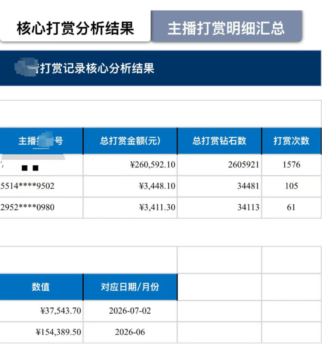 世界杯皇冠平台_四川1家6口挤30平米出租屋世界杯皇冠平台,妻子打赏男主播27万,丈夫已提出离婚:这笔钱我们要挣好久,但刷礼物一天就没了;律师解读:丈夫有权起诉追回
