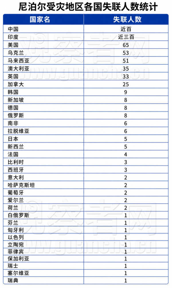 皇冠信用网占成代理_一览：尼泊尔失联游客都来自哪些国家皇冠信用网占成代理？为何这么多？