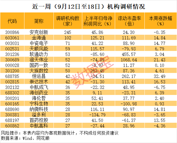 皇冠信用网在线注册_603061皇冠信用网在线注册,半导体大牛股,逾百家机构调研!多只千亿市值科技股被盯上